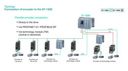 Topology
Connection of encoder to the S7-1500
Flexible encoder connection:
Encoder at 
the drive
Encoder via
PN or PB
Encoder