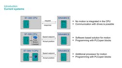 Introduction
Current systems
No motion is integrated in the CPU
Communication with drives is possible
S7-300 CPU
request
re