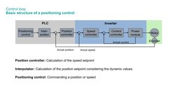 Control loop
Basic structure of a positioning control
Positioning control: Commanding a position or speed
Interpolator: Calcu