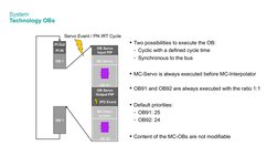System
Technology OBs
PI Out
PI IN
OB 1
OB 1
MC-Servo
OB 91
Two possibilities to execute the OB:
- Cyclic with a defined cyc