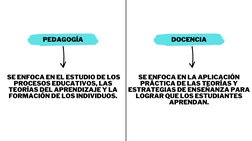 PEDAGOGÍA
 SE ENFOCA EN EL ESTUDIO DE LOS
PROCESOS EDUCATIVOS, LAS
TEORÍAS DEL APRENDIZAJE Y LA
FORMACIÓN DE LOS INDIVIDUOS.