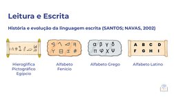 Leitura e Escrita
História e evolução da linguagem escrita (SANTOS; NAVAS, 2002)
Hieroglíﬁca 
Pictográﬁco 
Egípcio
Alfabeto