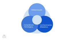 Alfabetização
Conhecimento 
Alfabético
Consciência 
fonológica
