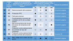 No
Código 
de 
malfunci
onamien
to 
Nombre de mal funcionamiento 
(indicado por la combinación de tres
estados "encendido", "