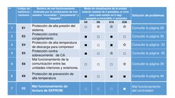 No
Código de 
malfuncio
namiento 
Nombre de mal funcionamiento 
(indicado por la combinación de tres
estados "encendido", "pa