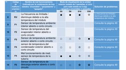 No
Código 
de 
malfunci
onamien
to 
Nombre de mal funcionamiento 
(indicado por la combinación de tres
estados "encendido", "