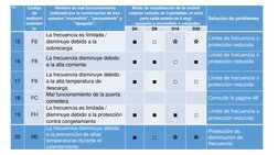 No
Código 
de 
malfunci
onamien
to 
Nombre de mal funcionamiento 
(indicado por la combinación de tres
estados "encendido", "