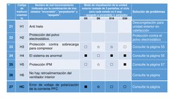 No
Código 
de 
malfunci
onamien
to 
Nombre de mal funcionamiento 
(indicado por la combinación de tres
estados "encendido", "