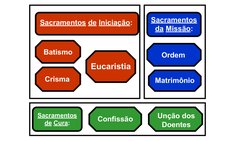 Batismo
Crisma
Eucaristia
Confissão
Ordem
Matrimônio
Unção dos 
Doentes
Sacramentos de Iniciação:
Sacramentos 
de Cura:
Sacra