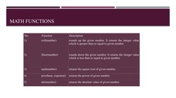 MATH FUNCTIONS
No.
Function
Description
1)
ceil(number)
rounds up the given number. It returns the integer value 
which is gr