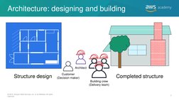 Architecture: designing and building 
Structure design 
Completed structure 
Architect 
Building crew 
(Delivery team) 
Custo