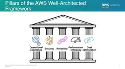 Pillars of the AWS Well-Architected 
Framework 
Operational 
excellence Security 
Reliability Performance 
 efficiency 
Cost