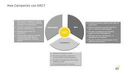 How Companies use GRC?
►Supports compliance audits
►Provides supporting evidence to  
ensure organizational compliance
►Provi