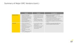 Benefits 
Concerns
EY perspective
Nasdaq (Bwise)
►
Strong financial support for 
eGRC use cases (Risk
Management, Internal Co