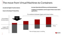 The move from Virtual Machines to Containers
Accelerate Digital Transformations
Improve Developer Productivity
Increase Opera