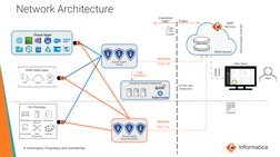 IDMC Architecture and Security Overview | PDF | Encryption | Transport ...