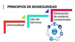 PRINCIPIOS DE BIOSEGURIDAD
Universalidad 
Uso de 
barreras
Eliminación 
de material 
contaminado
