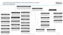 HILTON BALI RESORTS
© 2021 Hilton Confidential and Proprietary
BUSINESS DEVELOPMENT ORGANIZATIONAL CHART 
Asst Revenue Manage