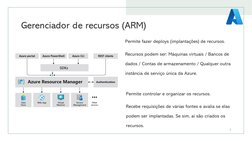 Gerenciador de recursos (ARM)
8
Permite fazer deploys (implantações) de recursos.
Recursos podem ser: Máquinas virtuais / Ban