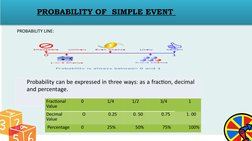  
PROBABILITY OF  SIMPLE EVENT 
Probability can be expressed in three ways: as a fraction, decimal 
and percentage.
Fractiona