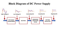 Block Diagram of DC Power Supply 
STEP-DOWN
TRANSFORMER
RECTIFIER
RESERVOIR/
SMOOTHING 
FILTER
VOLTAGE 
REGULATOR
High Voltag
