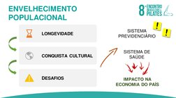 LONGEVIDADE
CONQUISTA CULTURAL
DESAFIOS
SISTEMA 
PREVIDENCIÁRIO
SISTEMA DE 
SAÚDE
IMPACTO NA 
ECONOMIA DO PAÍS
ENVELHECIMENTO