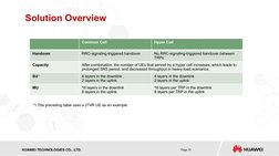 HISILICON SEMICONDUCTOR
HUAWEI TECHNOLOGIES CO., LTD.
Page 10
Solution Overview
Common Cell
Hyper Cell
Handover
RRC-signaling