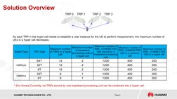 HISILICON SEMICONDUCTOR
HUAWEI TECHNOLOGIES CO., LTD.
Page 9
Solution Overview
Board Type
TRX Type
Maximum number 
of TRPs in