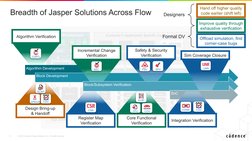 © 2023 Cadence Design Systems, Inc. All rights reserved.
6
Breadth of Jasper Solutions Across Flow
Algorithm Development
Bloc