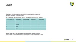 Layout
5
O arquivo EDI é composto por 4 diferentes tipos de registros:
Header, Detalhe, Saldo e Trailer.
As linhas são aprese