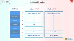 OSI Model & Modbus 
Modbus RTU
Modbus Application Layer
Master / Slave
Modbus Application Layer
Ethernet physical Layer
Ether