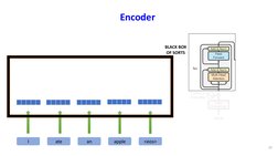 10
Encoder
I
ate
an
apple
<eos>
BLACK BOX
OF SORTS
