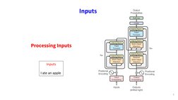 6
Inputs
Processing Inputs
Inputs
I ate an apple 
