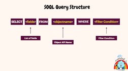 SOQL Query Structure
