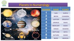 Planets In Numerology
NUMBER
NAME
PLANET
1
SUN
SURYA
2
MOON
CHANDRA
3
JUPITER
BRASPAT
4
URANUS
RAHU
5
MERCURY
BUDH
6
VENUS
SH
