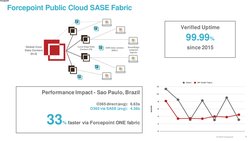 © 2022 Forcepoint
Performance Impact - Sao Paulo, Brazil
O365 direct (avg):   6.63s
O365 via SASE (avg):   4.38s
33% faster v