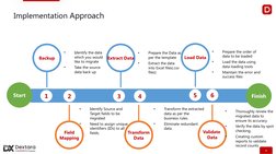 4
Start
Finish
1
2
3
4
5
6
Backup
Field 
Mapping
Extract Data
Transform 
Data
Load Data
Validate  
Data
•
Identify the data