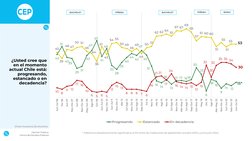 Opinión Pública,
Centro de Estudios Públicos
%
%
BACHELET
PIÑERA
BORIC
BACHELET
PIÑERA
¿Usted cree que 
en el momento 
actual