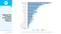 Opinión Pública,
Centro de Estudios Públicos
%
¿Cuáles son los 3 
problemas a los 
que debería 
dedicar el mayor 
esfuerzo en