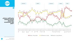 Opinión Pública,
Centro de Estudios Públicos
%
%
BACHELET
PIÑERA
BORIC
BACHELET
PIÑERA
¿Cómo calificaría 
usted la actual 
si