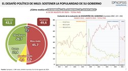 Muy malo
45,7
Malo
3,9
Regular
8,2
Bueno
15,4
Muy bueno
26,7
Ns/Nc
0,2
0
10
20
30
40
50
60
70
80
M M J S D F A J A O D F A J