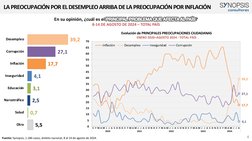 En su opinión, ¿cuál es el 
?
8-14 DE AGOSTO DE 2024 – TOTAL PAÍS
4
LA PREOCUPACIÓN POR EL DESEMPLEO ARRIBA DE LA PREOCUPACIÓ