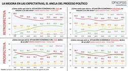 LA MEJORA EN LAS EXPECTATIVAS, EL ANCLA DEL PROCESO POLÍTICO
RETROSPECTIVA
PROSPECTIVA
¿Cómo sentís que está la  SITUACIÓN EC
