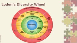 Loden’s Diversity Wheel
