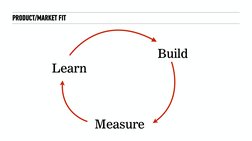 PRODUCT/MARKET FIT
Build
Measure
Learn
