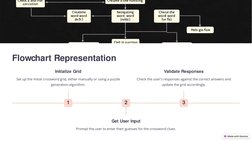 Flowchart Representation
1
Initialize Grid
Set up the initial crossword grid, either manually or using a puzzle 
generation a