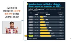 9
¿Cómo ha 
crecido el salario 
mínimo en los 
últimos años?
