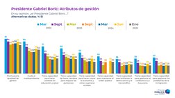 Presidente Gabriel Boric: Atributos de gestión
En su opinión, ¿el Presidente Gabriel Boric...?
Alternativas dadas. % Sí
91
84