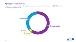 Casos: 705
Aprobación Presidencial
33%
62%
4%
1%
Independiente de su posición política, ¿Usted aprueba o desaprueba la forma