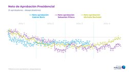 Neto de Aprobación Presidencial
(% aprobadores – desaprobadores) 
*Diferencia entre aprobadores y desaprobadores.
Año 1
Año 2